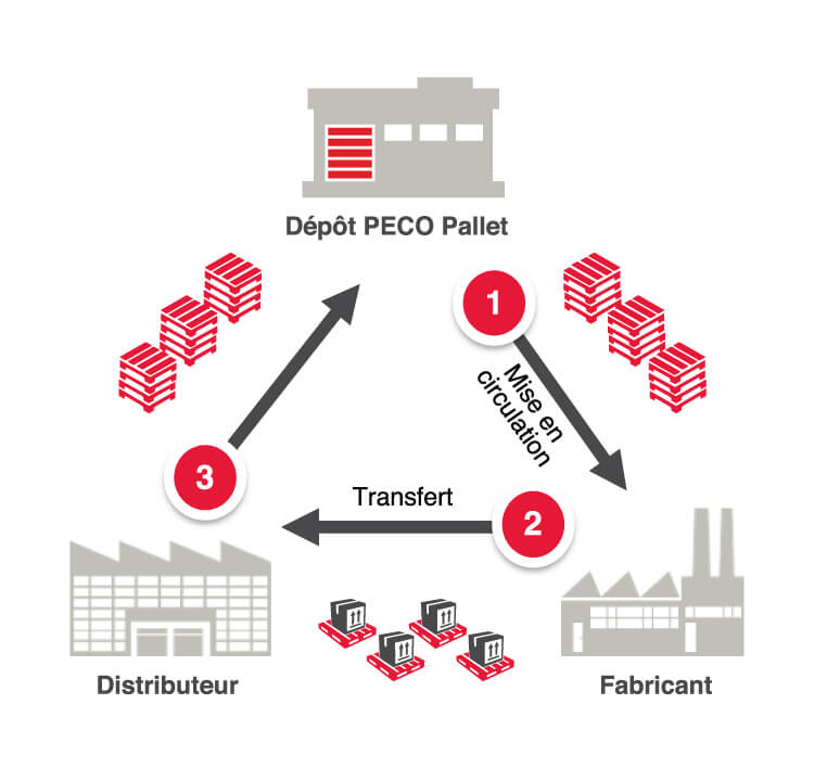 Pallet Pooling Diagram